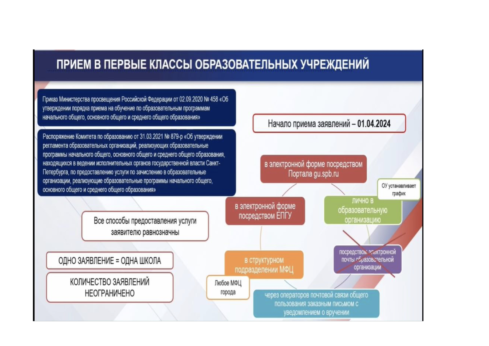 Схема приема в 1 класс в 2025